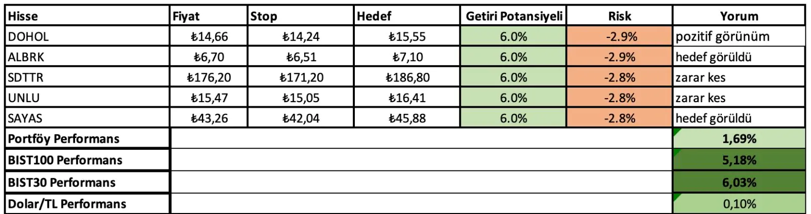 2 - 6 Haziran Haftası Getirileri: