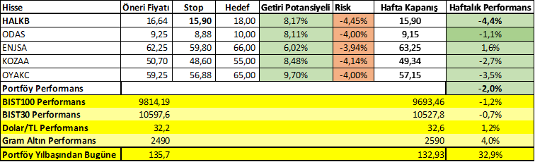 22-26 Nisan Getirileri: