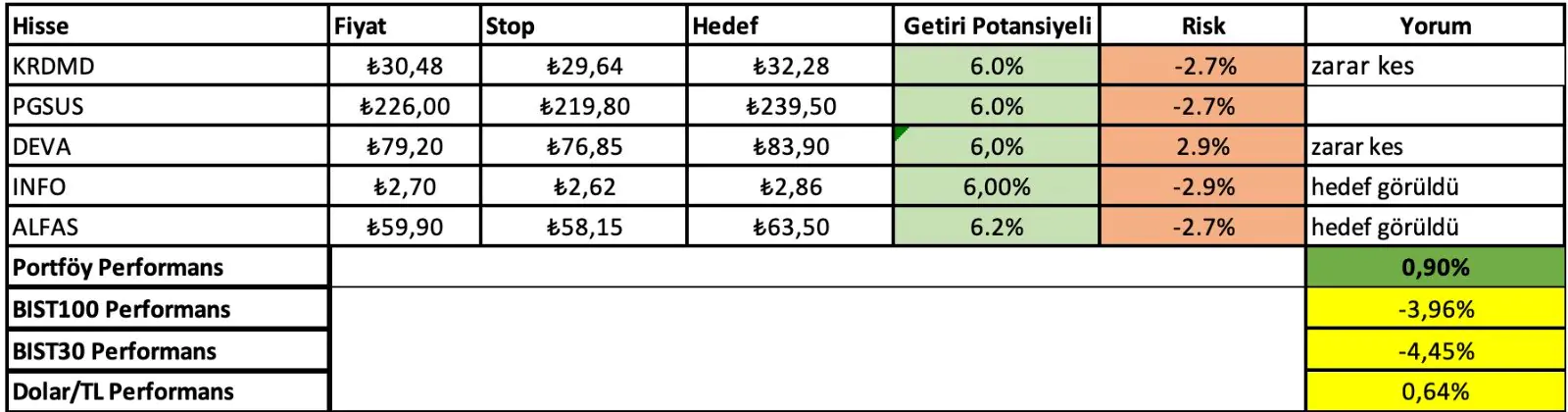 23 - 27 Aralık Haftası Getirileri: