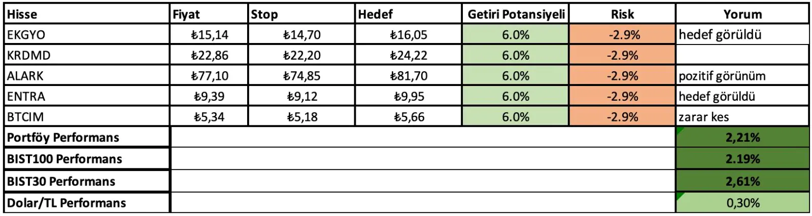 23 - 27 Haziran Haftası Getirileri: