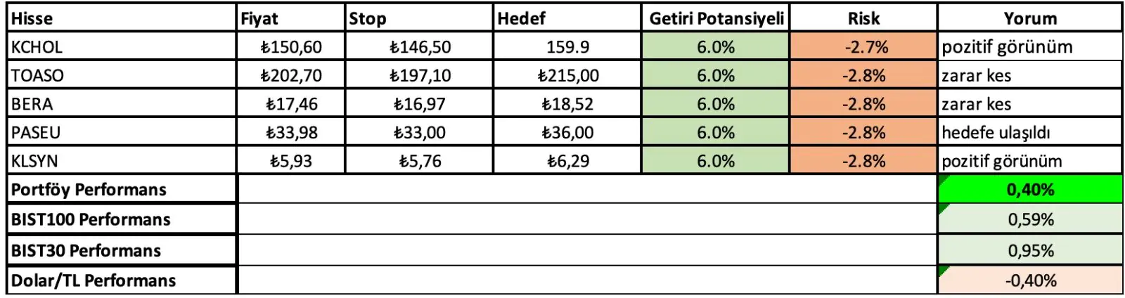 24 - 28 Şubat Haftası Getirileri: