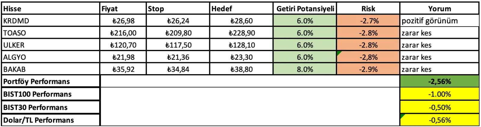 27-31 Ocak Haftası Getirileri: