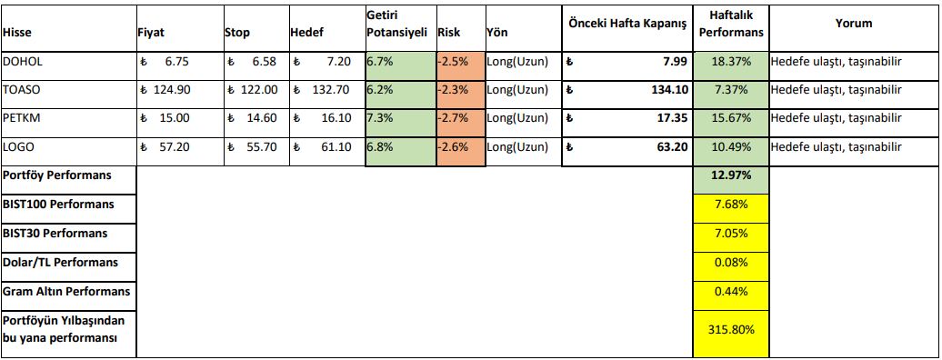 28 Kasım - 2 Aralık 2022 