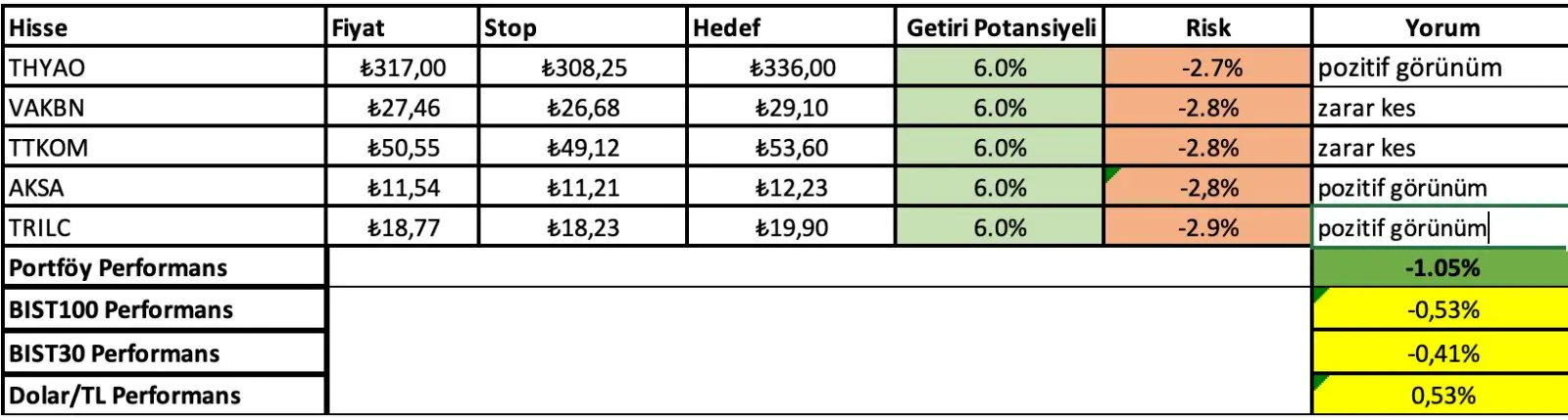 3 - 7 Haftası Getirileri: