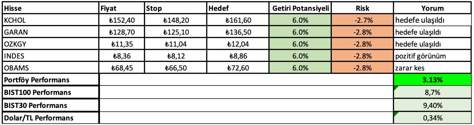 3 - 7 Mart Haftası Getirileri:
