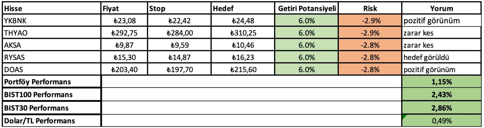 5 - 9 Mayıs Haftası Getirileri: