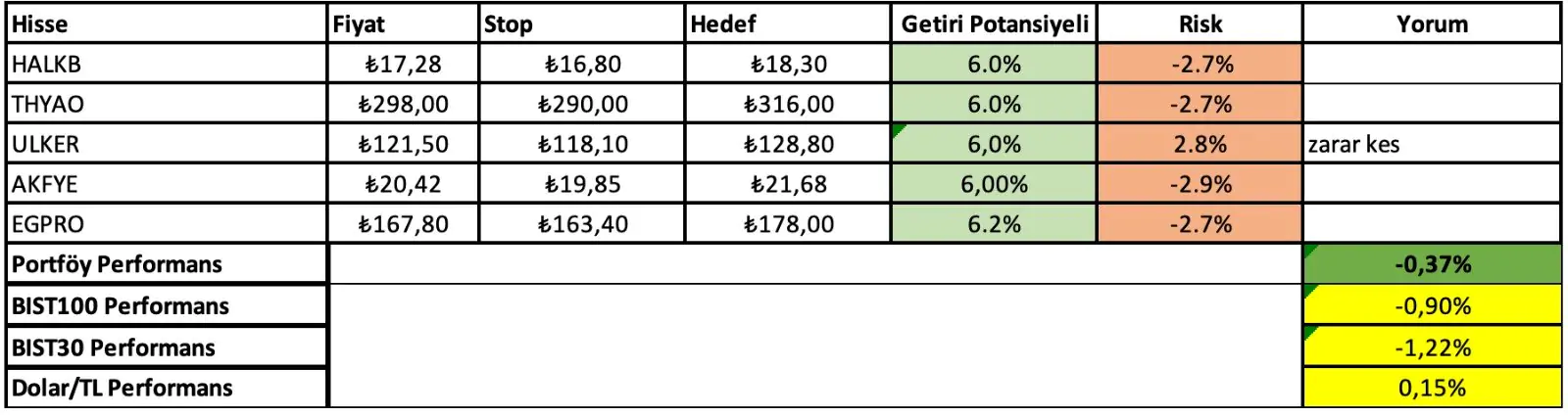 6 - 10 Ocak Haftası Getirileri: