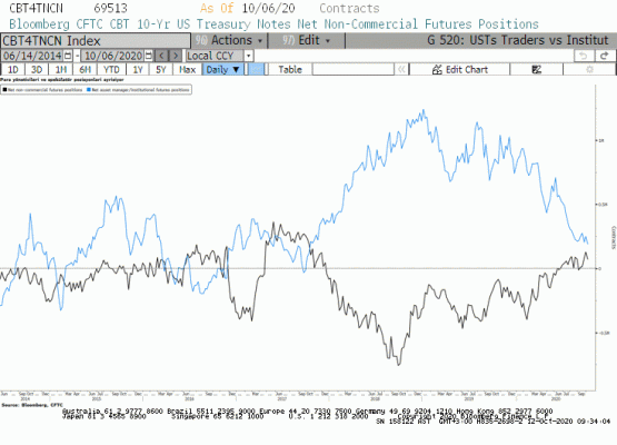 ABD 10 yıllık tahvil pozisyon değişimi 