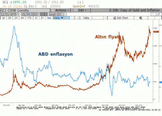 ABD enflasyon ve altın 