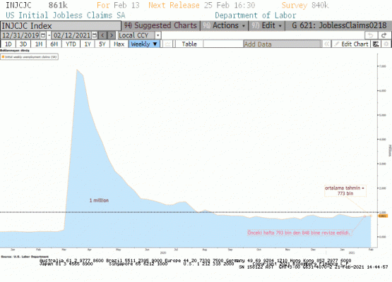 ABD haftalık işsizlik maaşı başvuruları 
