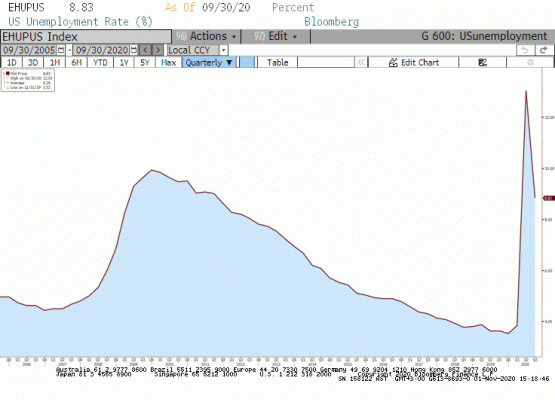 ABD işsizlik oranı değişimi 