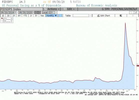 ABD kişisel tasarruflar 
