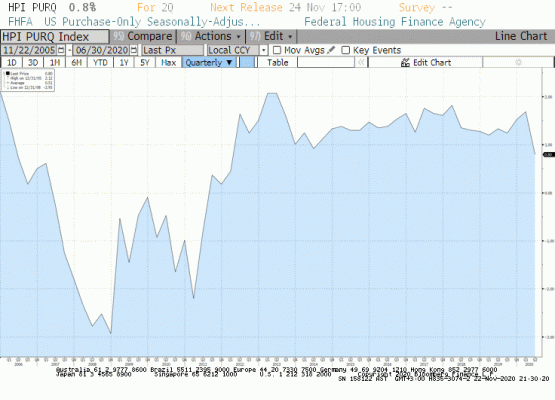 ABD Konut Fiyat Endeksi 