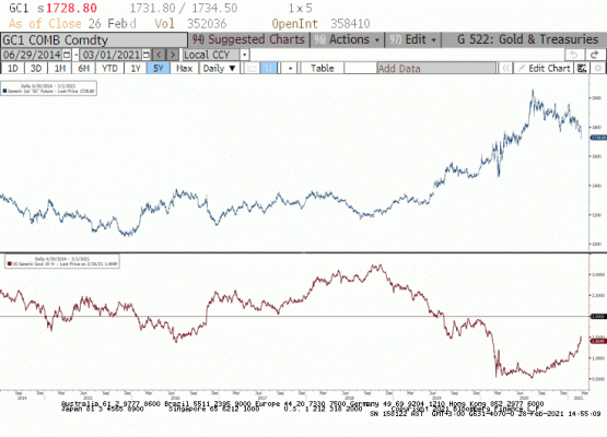 ABD tahvil piyasası ve altın 