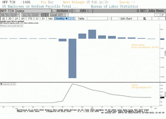 ABD tarım dışı istihdam 