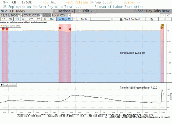 ABD Temmuz ayı istihdam raporu 