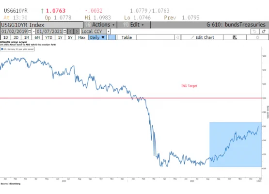 ABD ve Almanya 10 yıllık faiz oranı farkı 