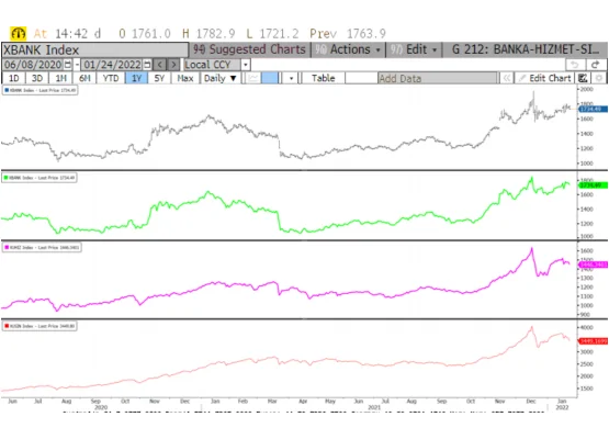Banka Sanayi Hizmet Endeksi 