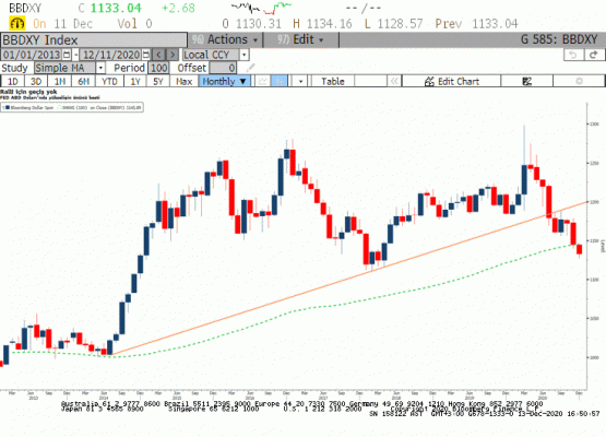 Bloomberg Dolar Endeksi 