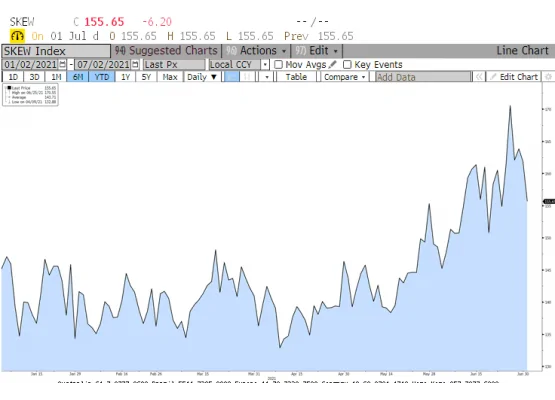 CBOE S&P Skew Endeks 