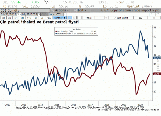 ÇİN petrol ithalatı 