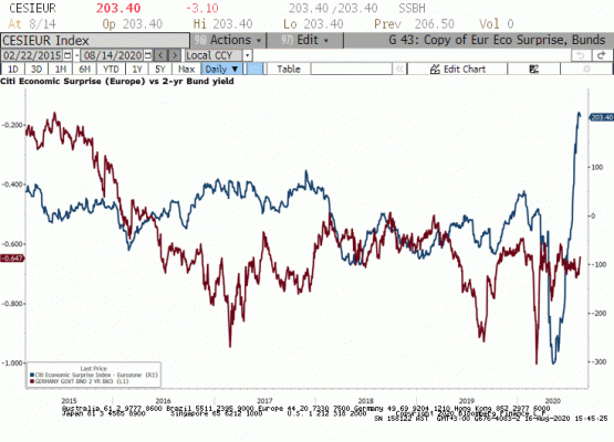 Citi Avrupa Ekonomik Sürpriz Endeksi 