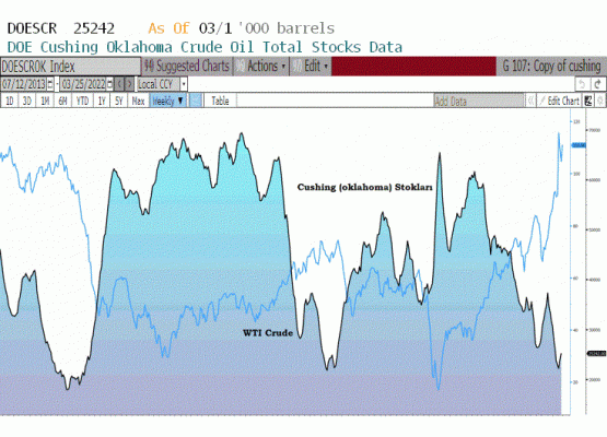 Cushing Oklohama ham petrol stokları 