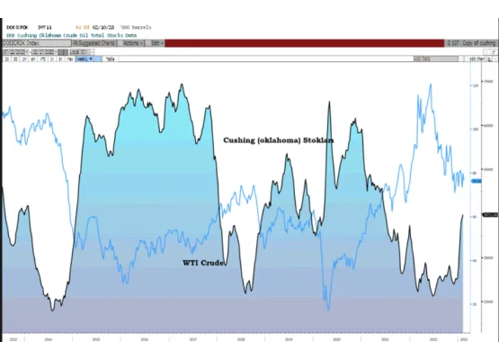 Cushing Oklohama ham petrol stokları 