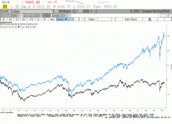 Dax ve S&P500 performans 