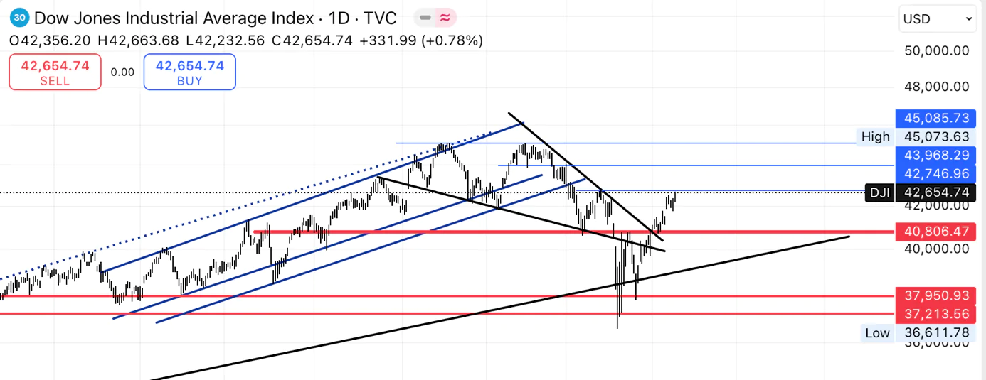 Dow Jones Endeksi (DJI)