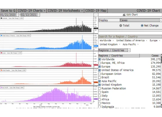 Dünya genelinde covid-19 vaka değişimi 