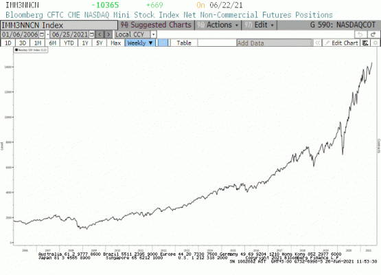 E-mini Nasdaq (COT) derinlik raporu 