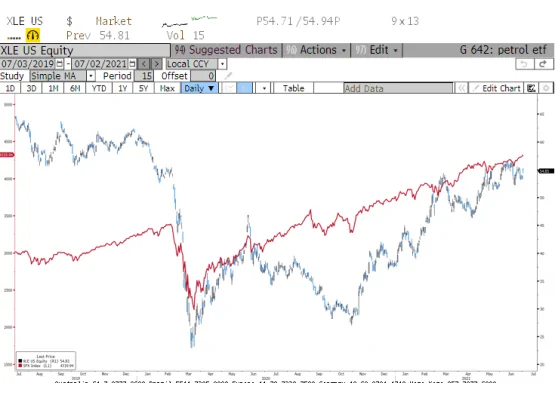 Enerji sektör ETF 2 yıl 