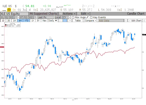 Enerji sektör ETF 6 ay 