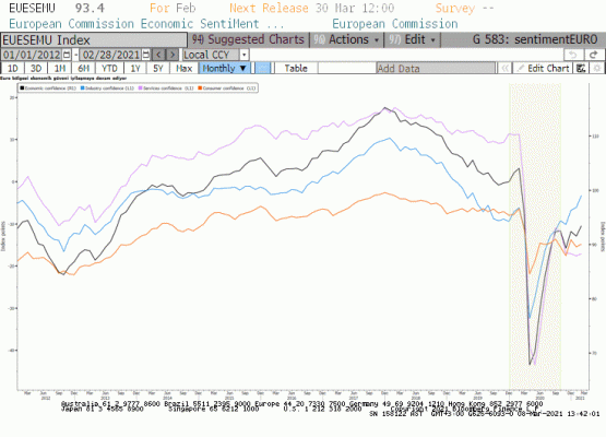 Euro Bölgesi ekonomik beklentiler 