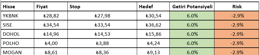 Haftalık Teknik Bülten