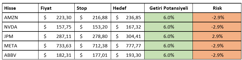 HAFTALIK YURT DIŞI HİSSE ÖNERİLERİMİZ