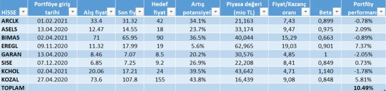 HİSSE SENEDİ PORTFÖYÜ