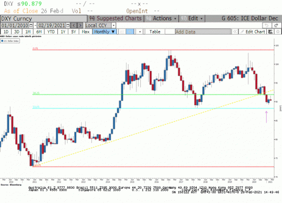 ICE Dolar Endeksi (aylık) 