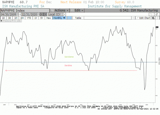 ISM imalat sanayi endeksi 