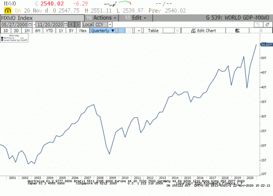MSCI Dünya Endeksi piyasa değeri 