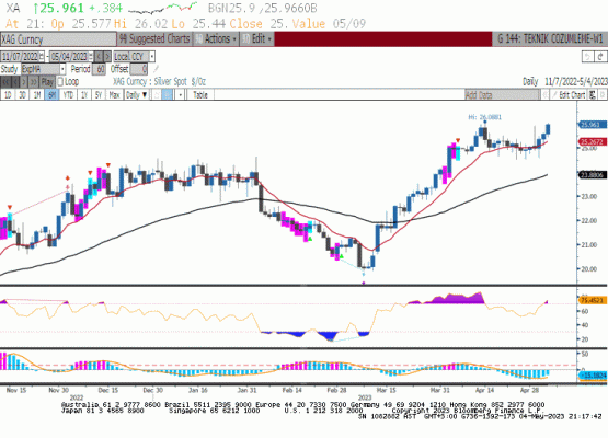 ONS GÜMÜŞ(XAGUSD)