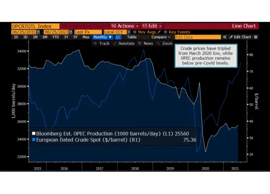 OPEC üretimi ve Brent Petrol 