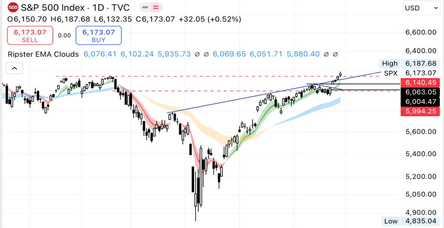 S&P 500 Endeksi Teknik Görünüm