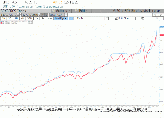 S&P500 stratejist tahminleri 