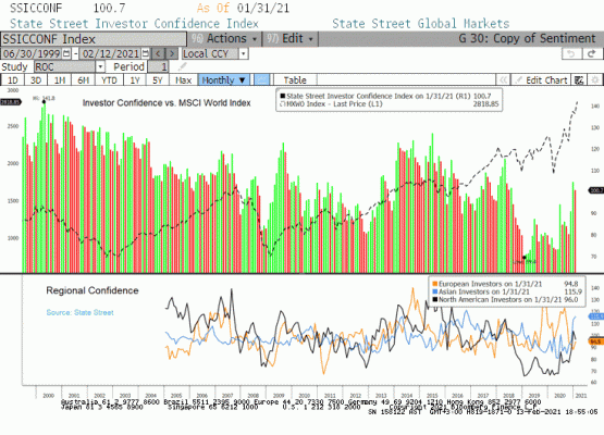 State Street Yatırımcı Güven Endeksi 