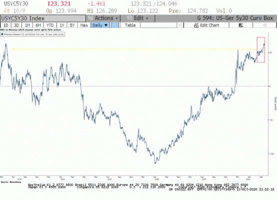 Tahvil piyasasında ABD fiyatlaması 